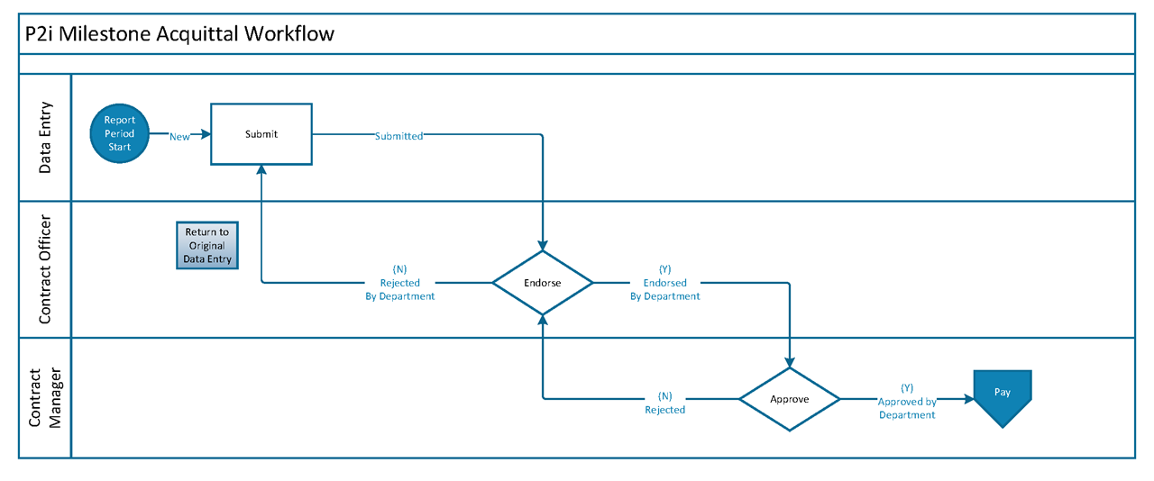 Milestone Acquittal Workflow